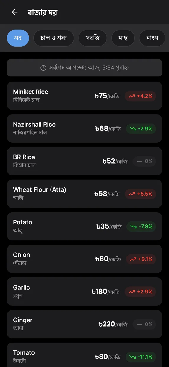 Today's Prices, Today's Market