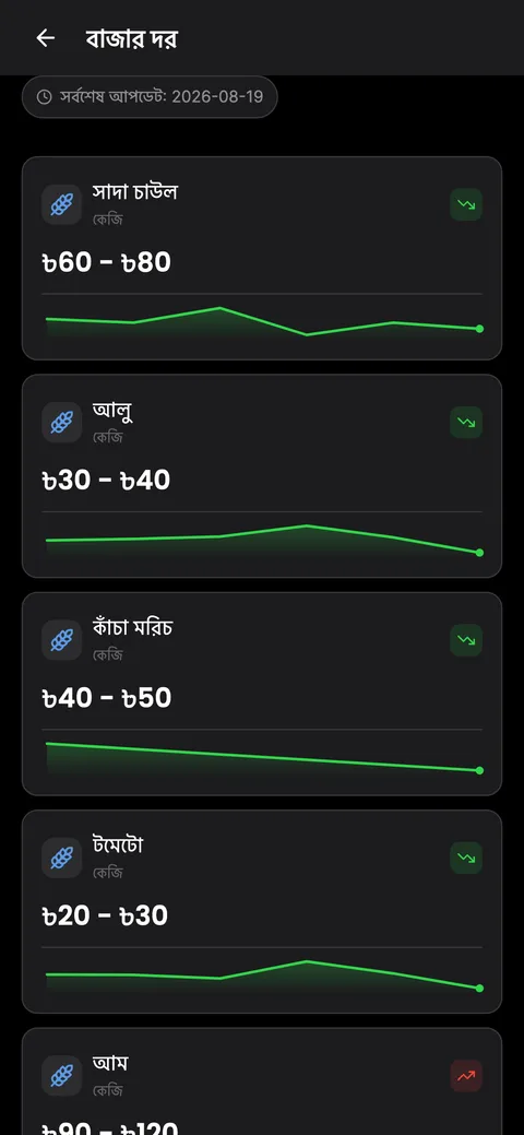 Today's bazar prices